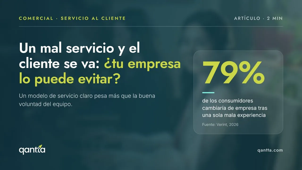 Un mal servicio y el cliente se va: ¿tu empresa lo puede evitar?